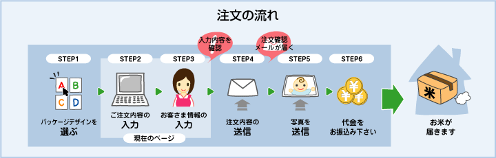 注文の流れ